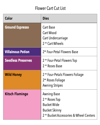 Cut list for the Flower Cart Die Set
Ground Espresso: Cart Base,
Cart Wood,
Cart Undercarriage,
2 * Cart Wheels
Villainous Potion: 2* Four-Petal Flowers Base
Seedless Preserves: 2 * Four-Petal Flowers Top,
2 * Roses Base
Wild Honey: 2 * Four-Petals Flowers Foliage,
2* Roses Foliage,
Awning Stripes
Kitsch Flamingo: Awning Base,
2 * Roses Top,
Bucket Wide,
Bucket Skinny,
2 * Bucket Accessories & Wheel Centers